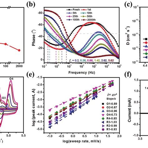 Electrochemical Performance Of Graphite Cathodes In Half Cells A