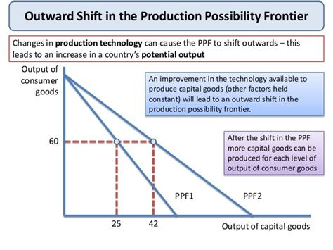 Production Possibility Frontier Revision Presentation