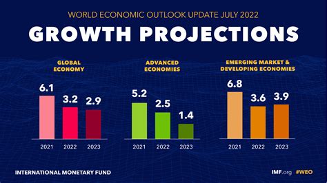 World Economic Outlook Update July 2022 Gloomy And More Uncertain