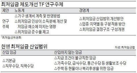 경영계 최저임금에 정기상여 포함 Vs 노동계 사용자 악용 소지 네이트 뉴스