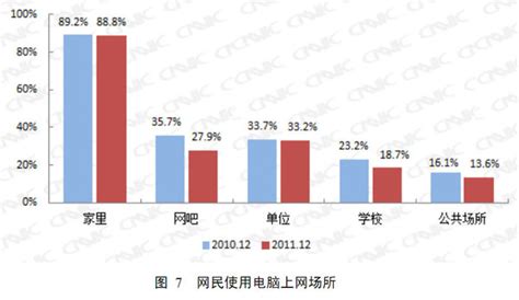 中国のネット人口が5億人突破！1年で12％増加し、普及率は383％ 4枚目の写真・画像 Rbb Today