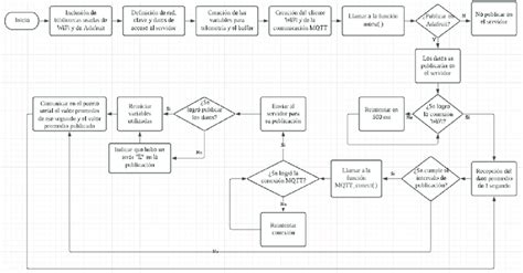 Diagrama De Flujo Del Código Para El Registro De Datos Download Scientific Diagram