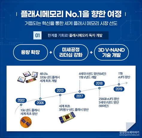 플래시메모리 어디까지 알고 있니 4탄 전세계 No1 플래시메모리 ‘삼성전자의 끝나지 않은 여정 삼성반도체