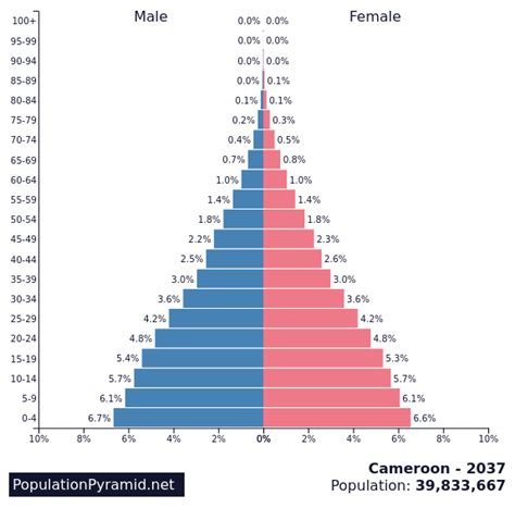 Population of Cameroon 2037 - PopulationPyramid.net