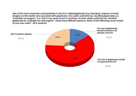 European Citizens Support An Eu Ban Of Glyphosate Pan Europe