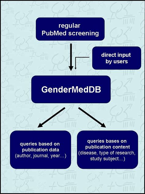 Gendermed Db