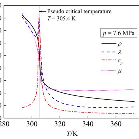 Thermophysical Property Of Supercritical Co2 Download Scientific Diagram