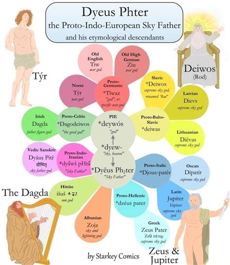 Dyeus Phter the Proto-Indo-European Sky Father and his etymological ...