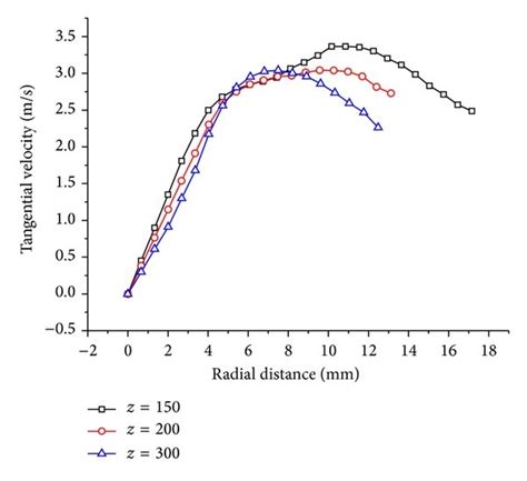 Tangential Velocity Distribution Download Scientific Diagram