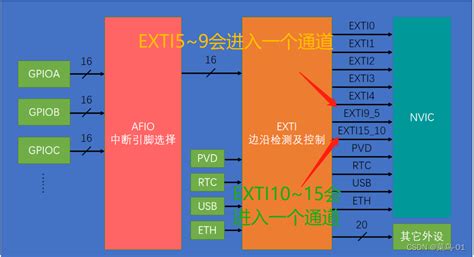 02 STM32 EXTI外部中断 同时配置两个afio CSDN博客