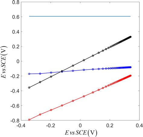 Potential Contribution Of Each Term In Eq E Cyan