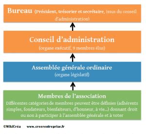 Cr Er Une Association Loi Avantages Obligations