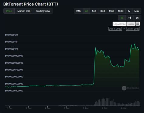 BitTorrent BTT Token Surges Over 30 Amid Trons Milestone