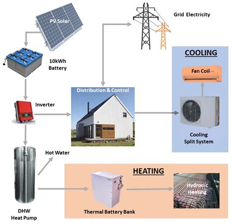 Energies Free Full Text Applying Solar Pv To Heat Pump And Storage Technologies In