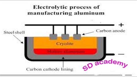 Hall Haroult Process Of Aluminium Extraction Of Aluminium Chemistry