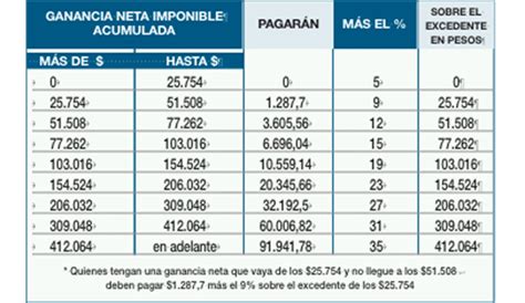 Cuál Es El Mínimo No Imponible Del Impuesto A Las Ganancias En Argentina