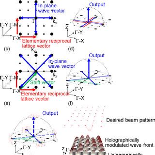 Light Line A Light Line On The Reciprocal Lattice Space And B