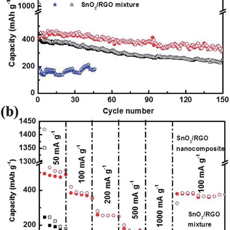 A Cycling Performances Of The SnO 2 RGO Nanocomposite And Mixture