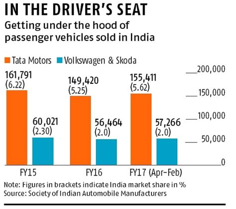 Tata Motors Volkswagen Buckle Up For A Joint Ride