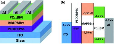 mapbbr perovskite solar cells    step deposition process rsc