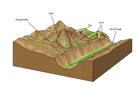 Glacial Valleystroughs