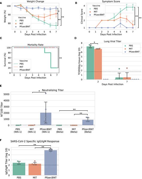 Frontiers A Pan Variant Mrna Lnp T Cell Vaccine Protects Hla