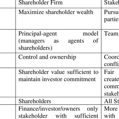 Corporate Governance In View Of Shareholder And Stakeholder Theories