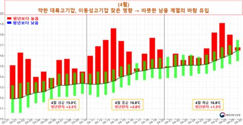 제주 올해 4월 역대 가장 더웠다평균기온 162도