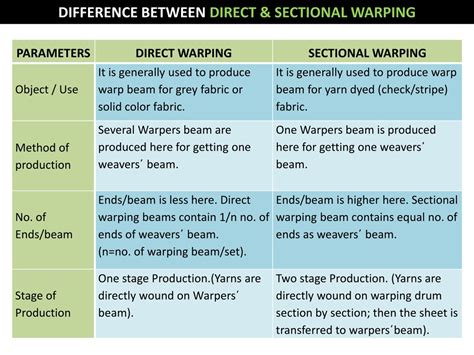 Advantages Of Sectional Warping at Maddison Koerstz blog