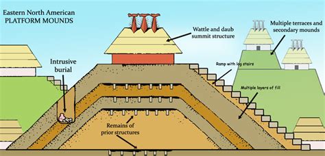 File:Mississippian culture mound components HRoe 2011.jpg - Wikipedia ...