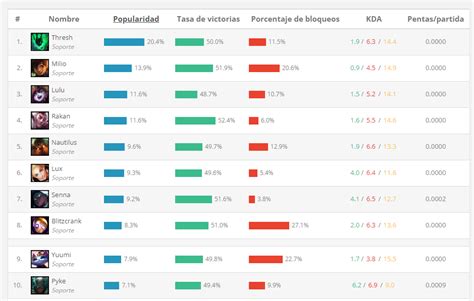 Lol Milio Sigue Entre Los Soportes M S Populares Del Juego