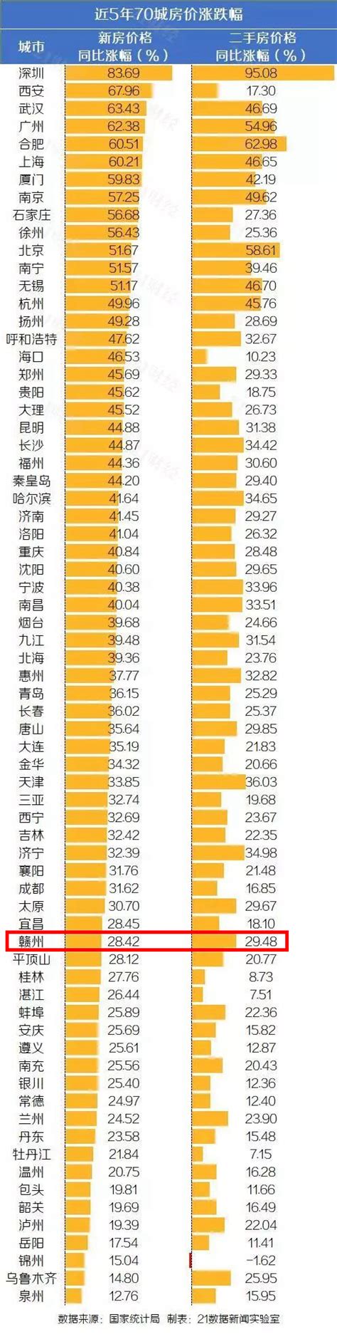 全国各地房价5年走势图来了！赣州涨28 42 ？ 附表单 资讯中心 9ihome新赣州房产网