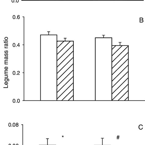 A Total Aboveground Biomass Of The Communities And B D Aboveground