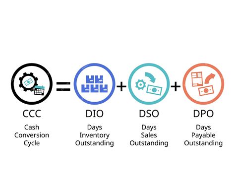 Fórmula de ciclo de conversão de caixa para o ciclo operacional de