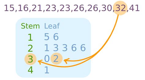 Stem And Leaf Plot Data For Visualization