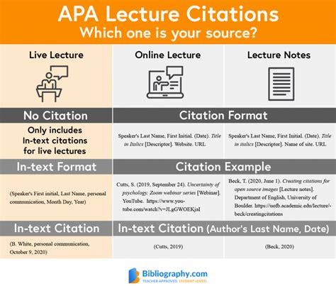 How To Cite A Lecture In Apa Mla And Chicago Styles