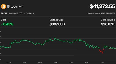 Bitcoin Pauses At 41k As Traders Monitor The Feds Rate Decision Avax