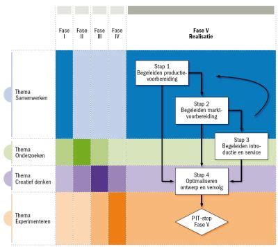 Ontwerpen Van Technische Innovaties 1e Druk 2012 Fase V Realisatie