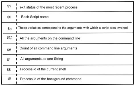 Shell Scripting Tutorials Special Variables