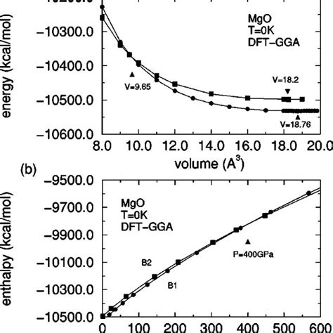 Phase Diagram Of MgO According To QMS Q Force Field The B1 B2