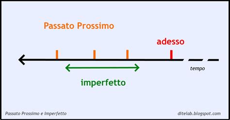 Italian As A Second Language Uso Dei Tempi Passati Dell Indicativo