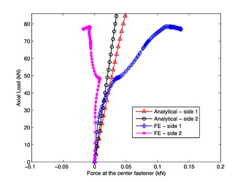 Comparison Between Fe Model And Analytical Solution Considering All The