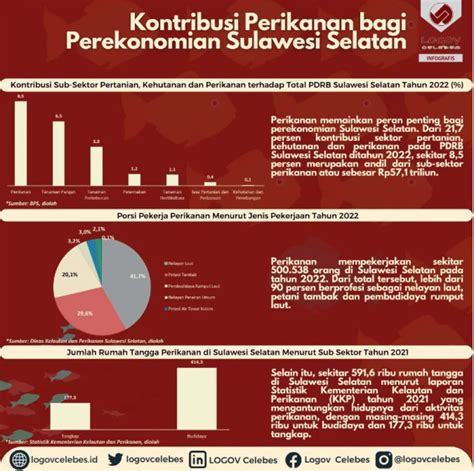 Logov Celebes Kontribusi Perikanan Bagi Perekonomian Sulawesi Selatan