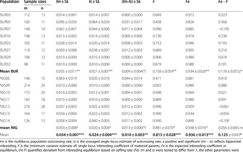 Outcrossing rates and inbreeding coefficient | Download Table