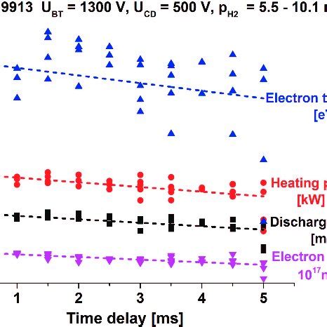 Variation Of Mean Plasma Parameters With The Time Delay For All