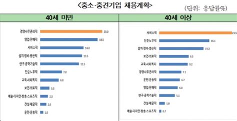 전경련 올해 직원 뽑는 10곳중 7곳 중장년 채용계획” 오피니언뉴스