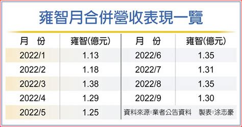 雍智q3營收新高 Q4唱旺 上市櫃 旺得富理財網