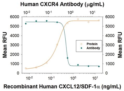 Cxcr Mouse Anti Human Clone G R R D Systems G Unlabeled