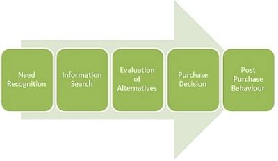 Consumer Behavior - Decision Making