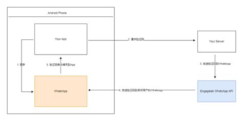 如何使用whatsapp简化app的用户验证流程？ 天极网